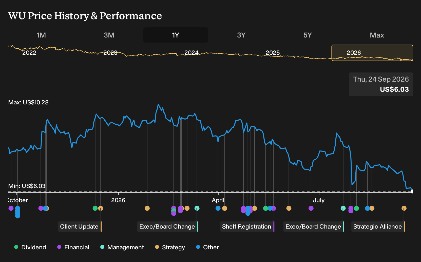 NYSE:WU 1-Year Stock Price Chart