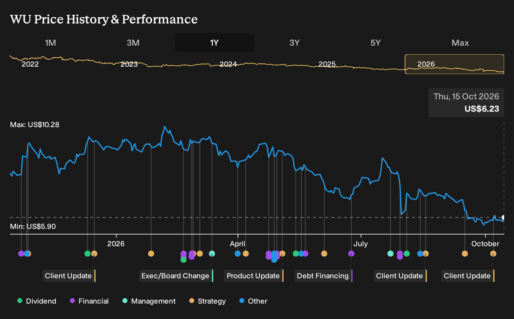 NYSE:WU 1-Year Stock Price Chart