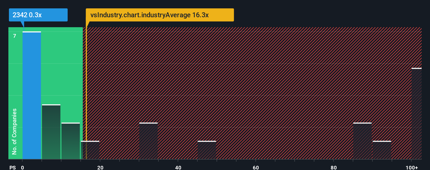 ps-multiple-vs-industry