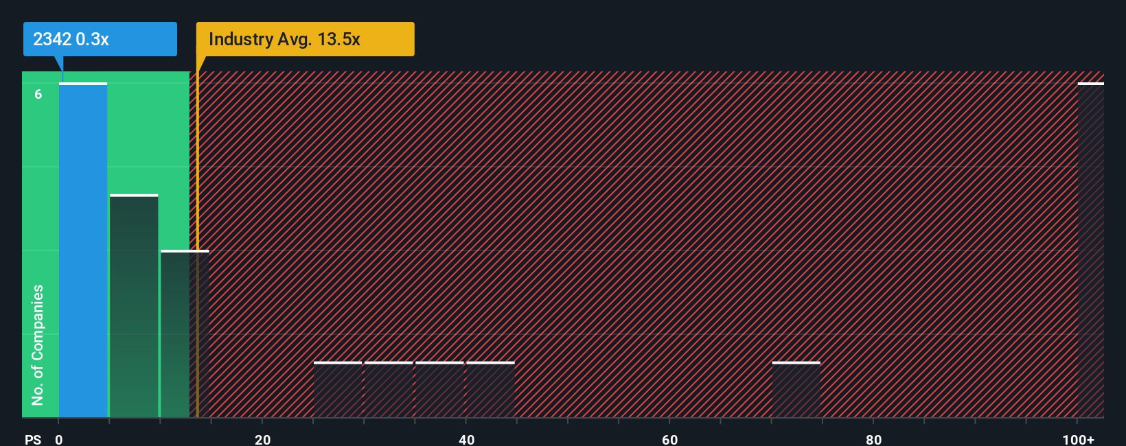 ps-multiple-vs-industry