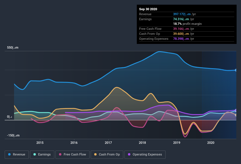 earnings-and-revenue-history