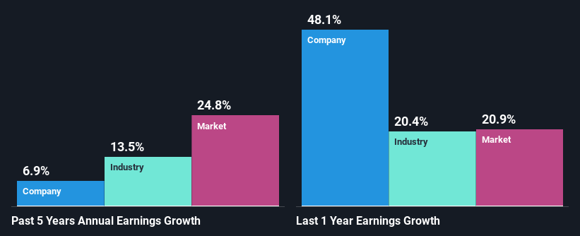 past-earnings-growth