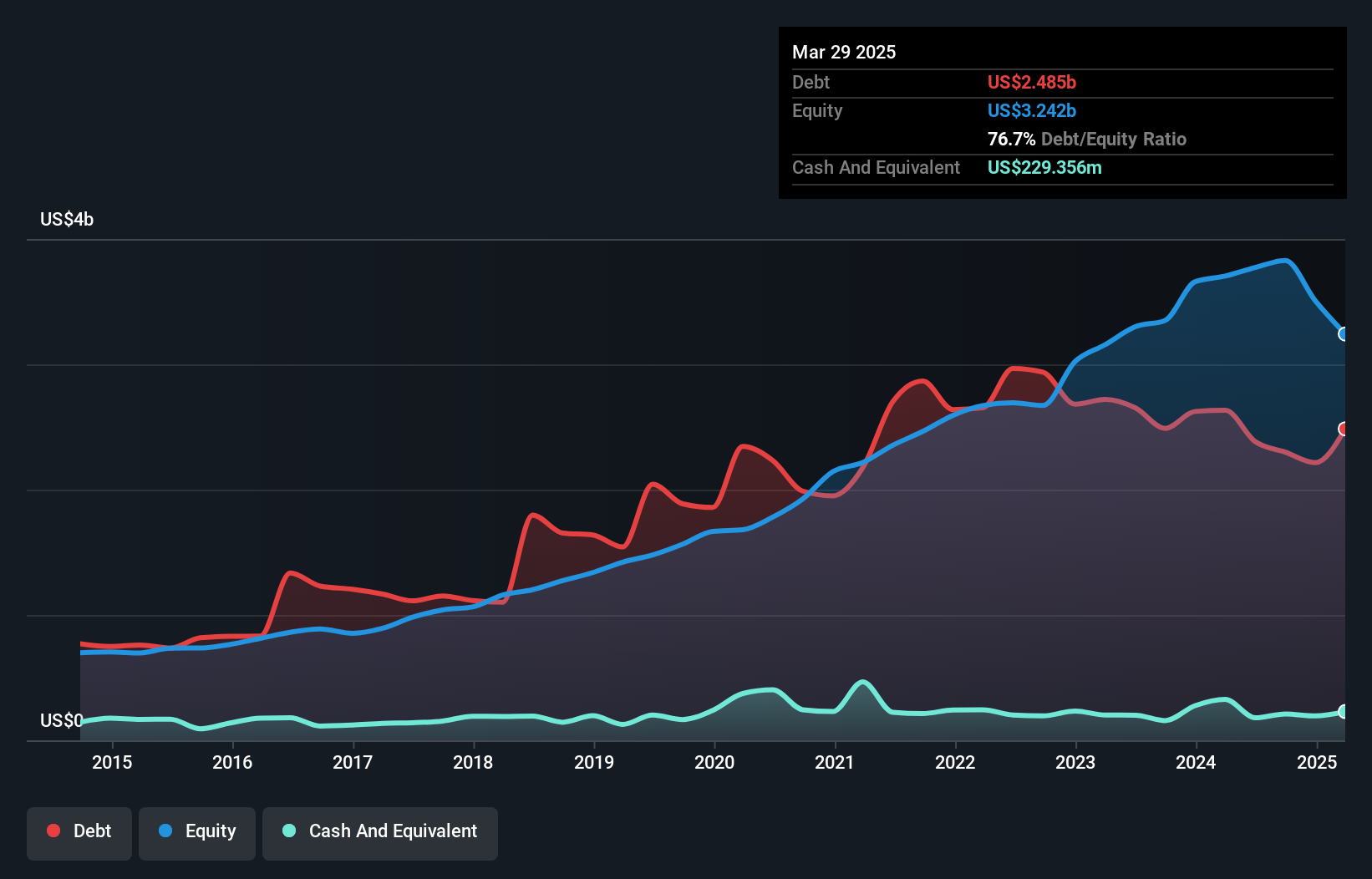 debt-equity-history-analysis