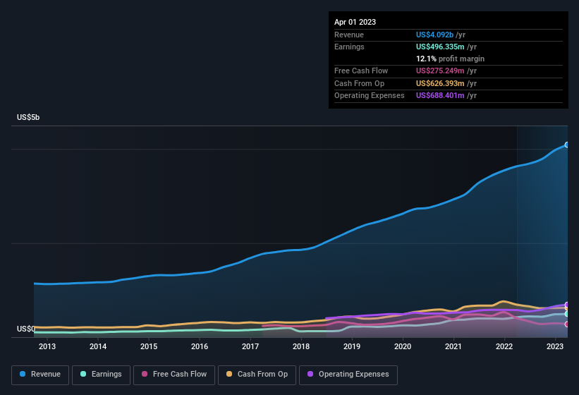 earnings-and-revenue-history