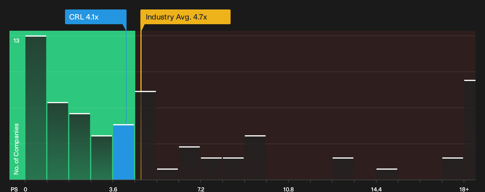 NYSE:CRL P/S Ratio as at Oct 2026
