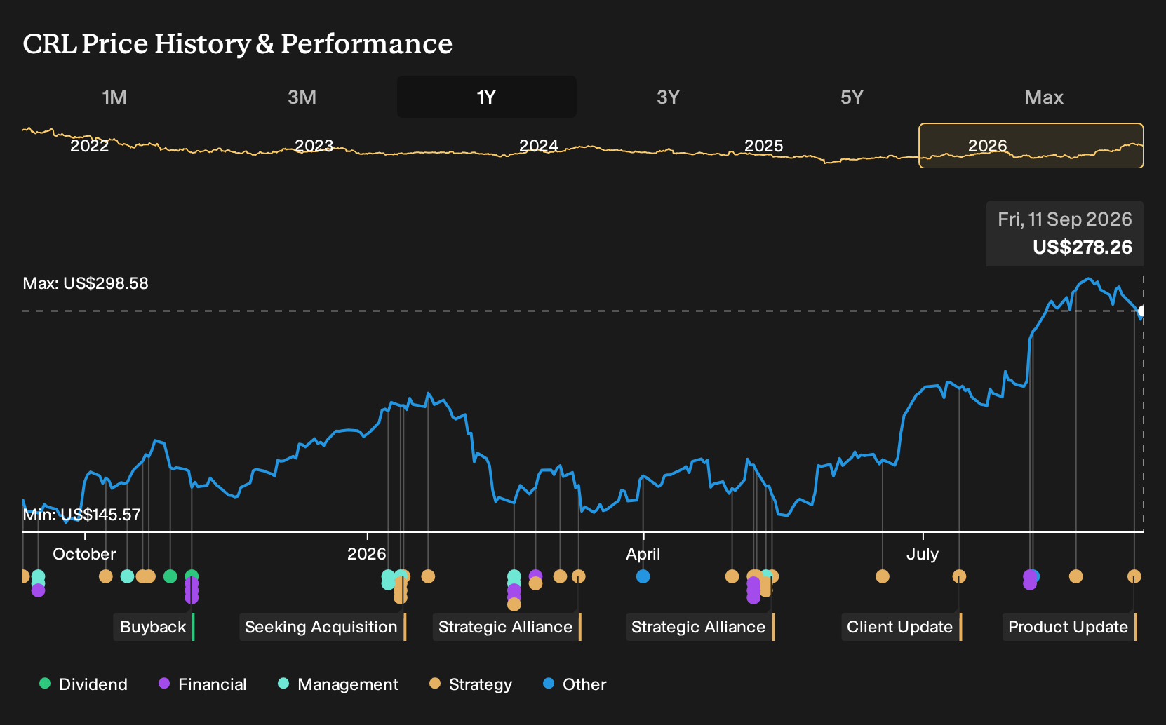 NYSE:CRL 1-Year Stock Price Chart