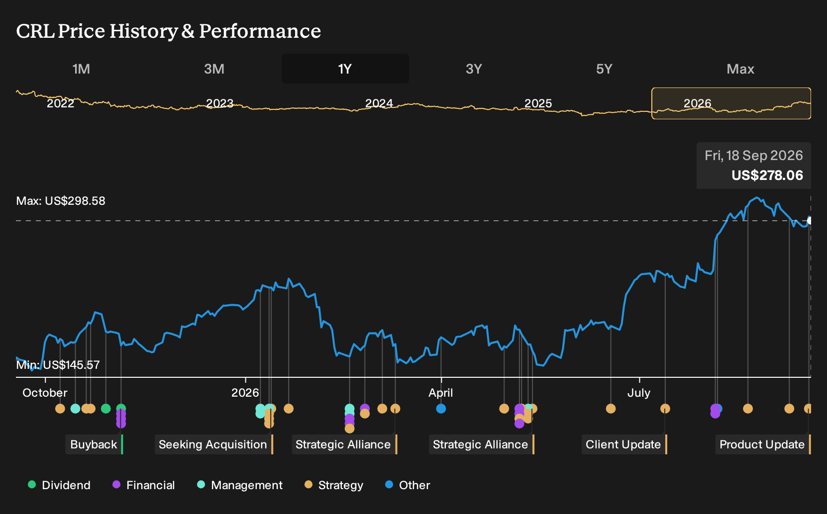 NYSE:CRL 1-Year Stock Price Chart