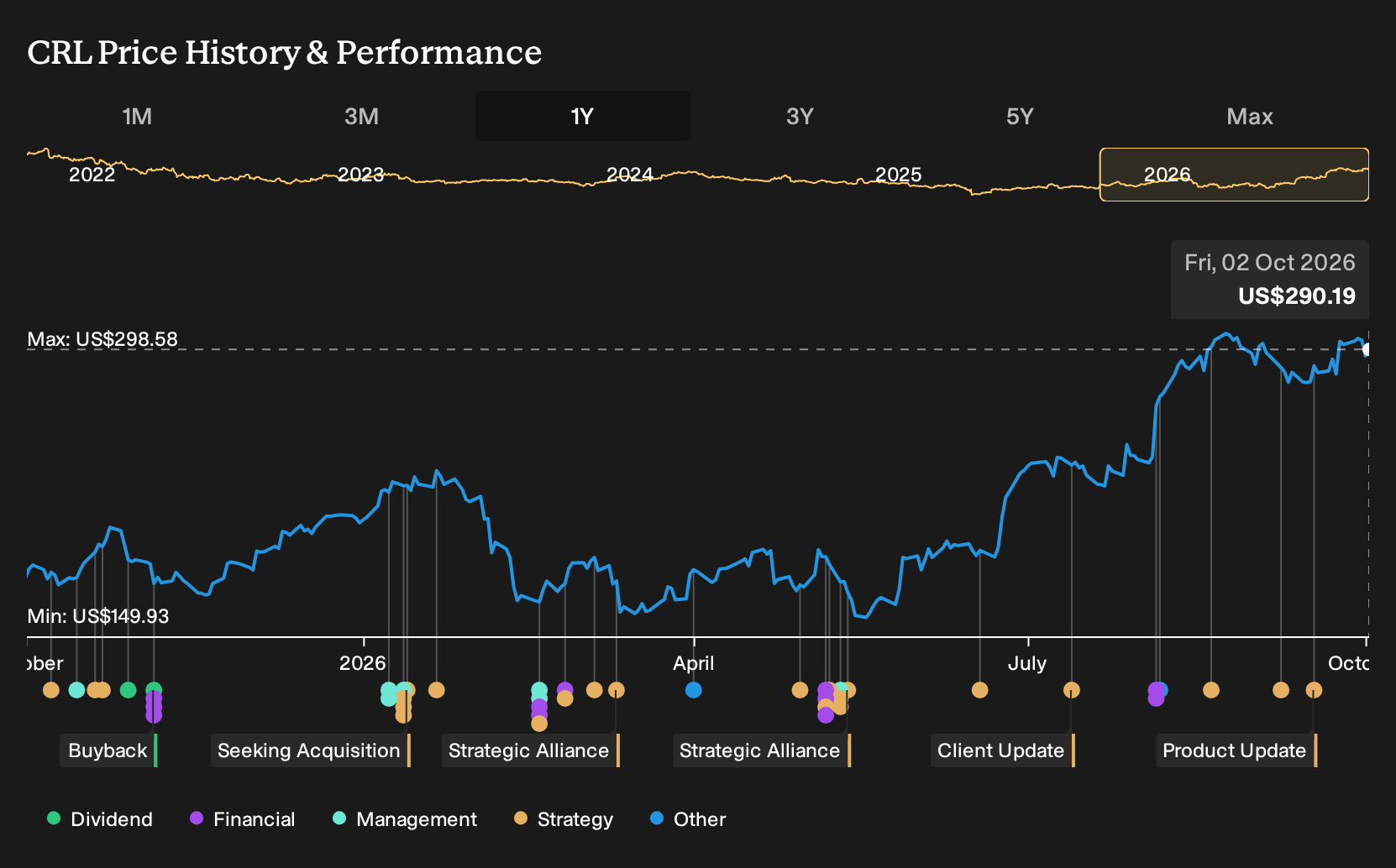 NYSE:CRL 1-Year Stock Price Chart