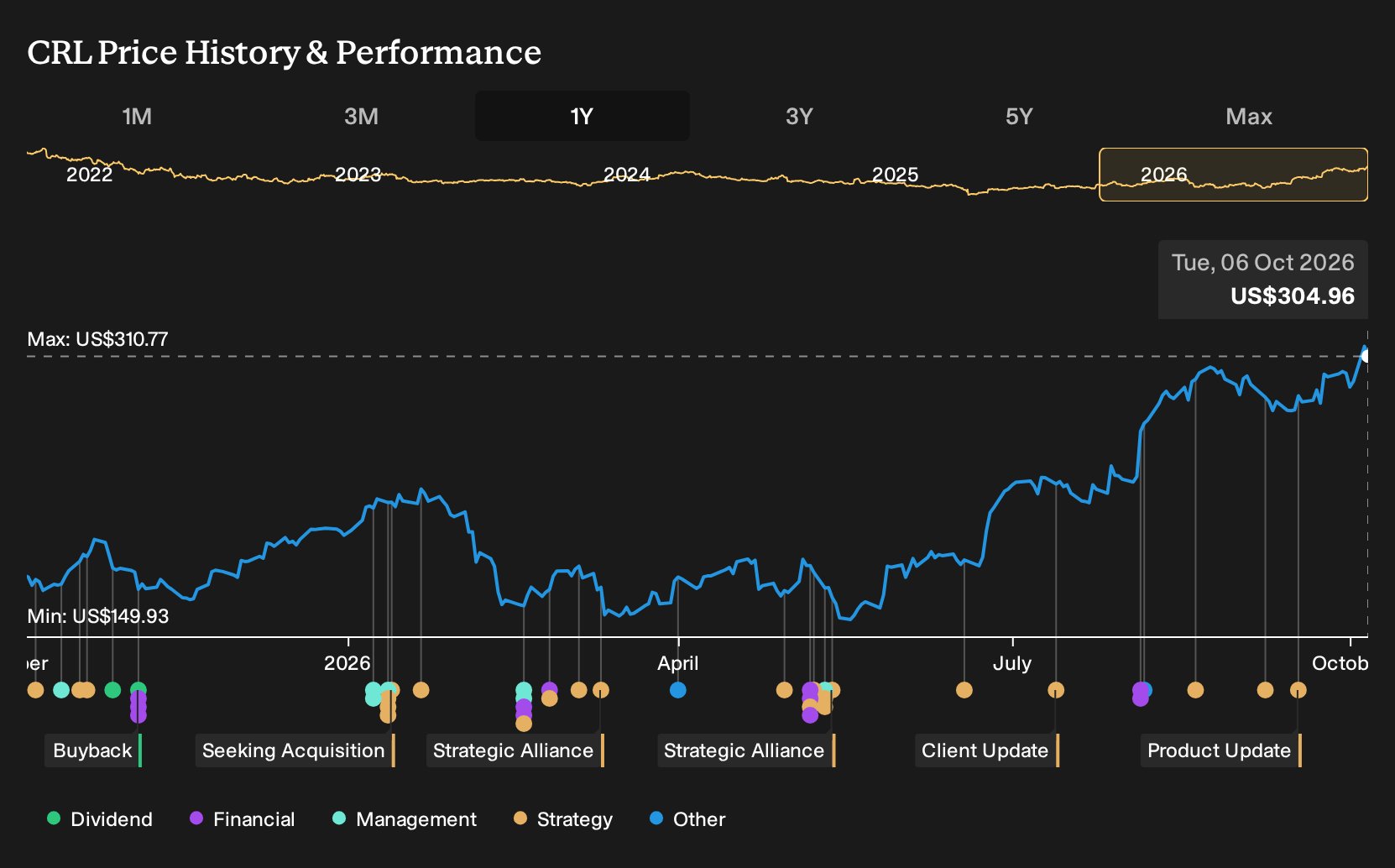 NYSE:CRL 1-Year Stock Price Chart
