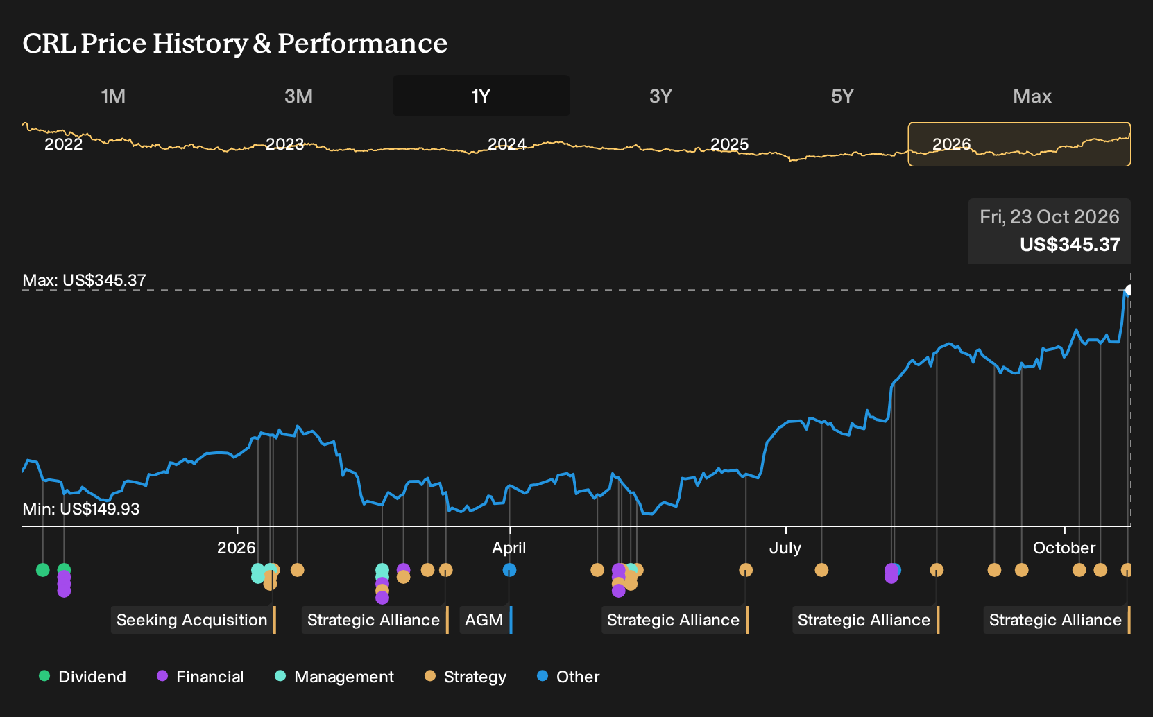 NYSE:CRL 1-Year Stock Price Chart