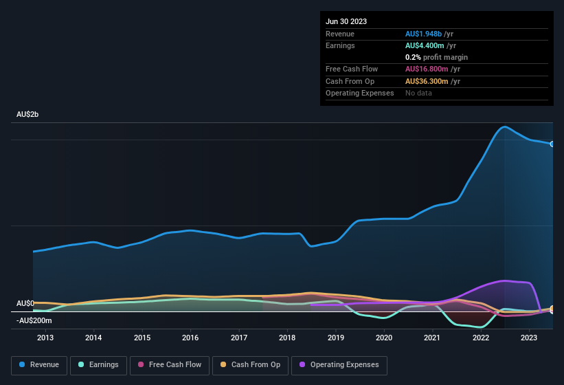 earnings-and-revenue-history