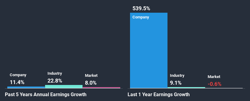 past-earnings-growth