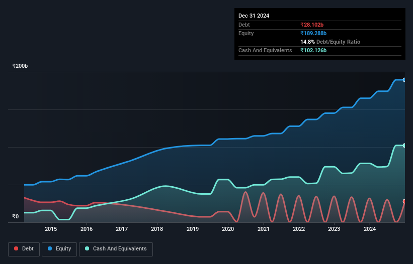 debt-equity-history-analysis