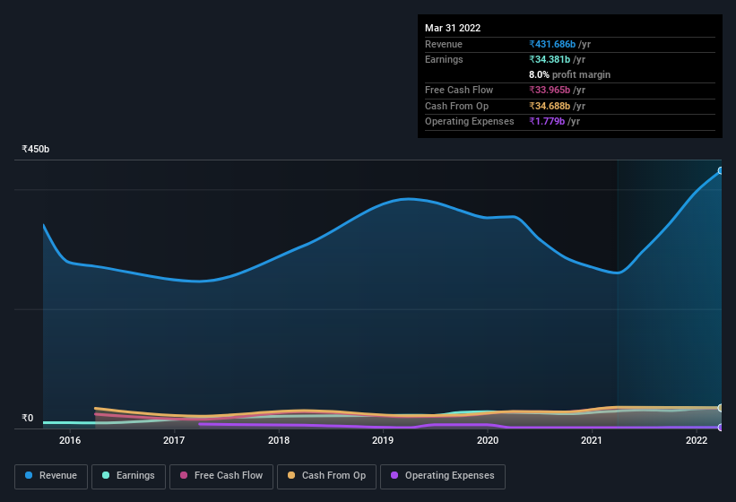 earnings-and-revenue-history