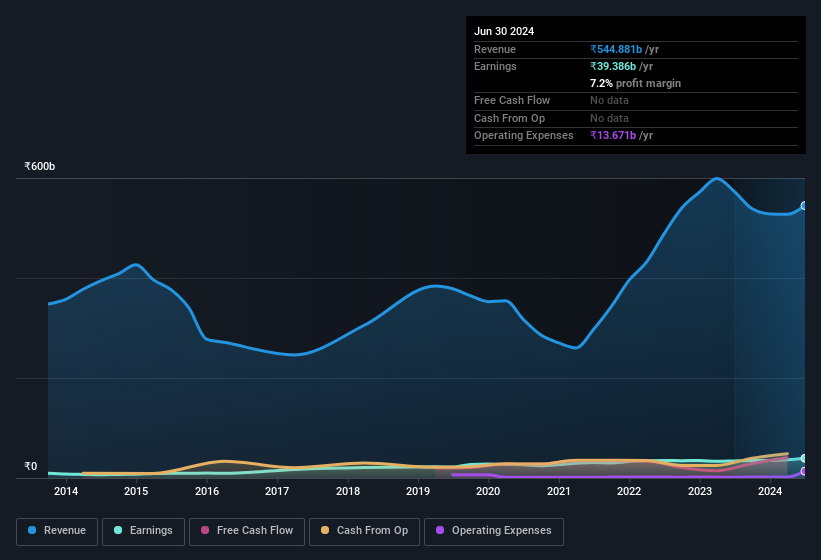 earnings-and-revenue-history