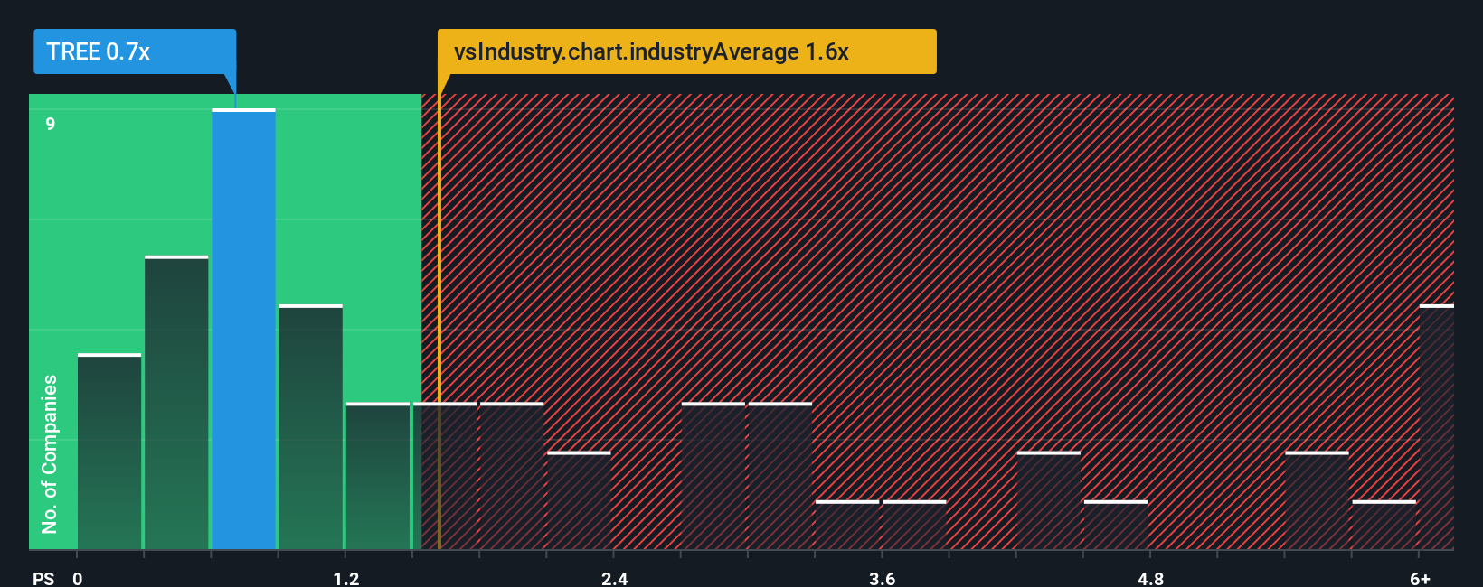 ps-multiple-vs-industry