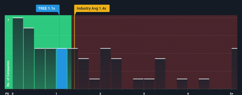ps-multiple-vs-industry