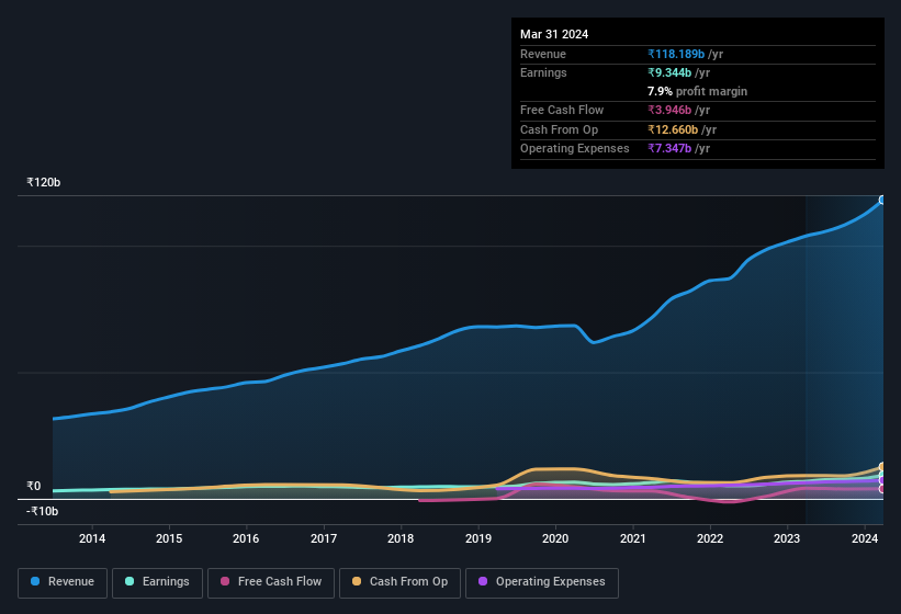 earnings-and-revenue-history