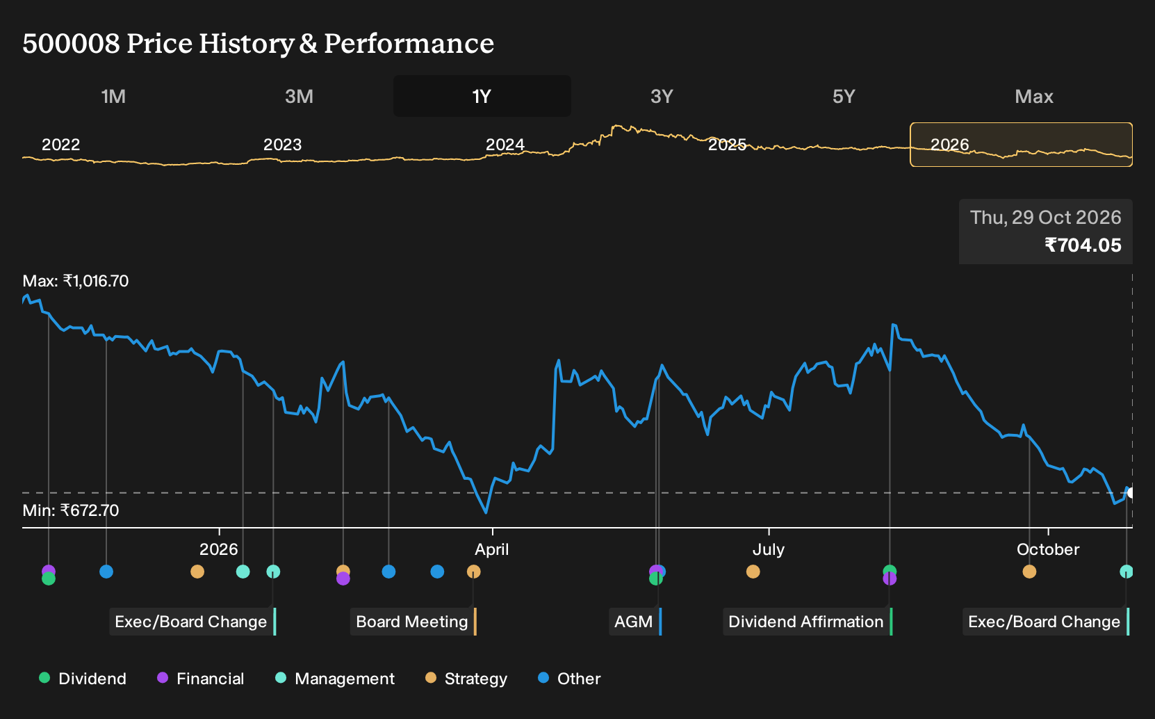 BSE:500008 1-Year Stock Price Chart
