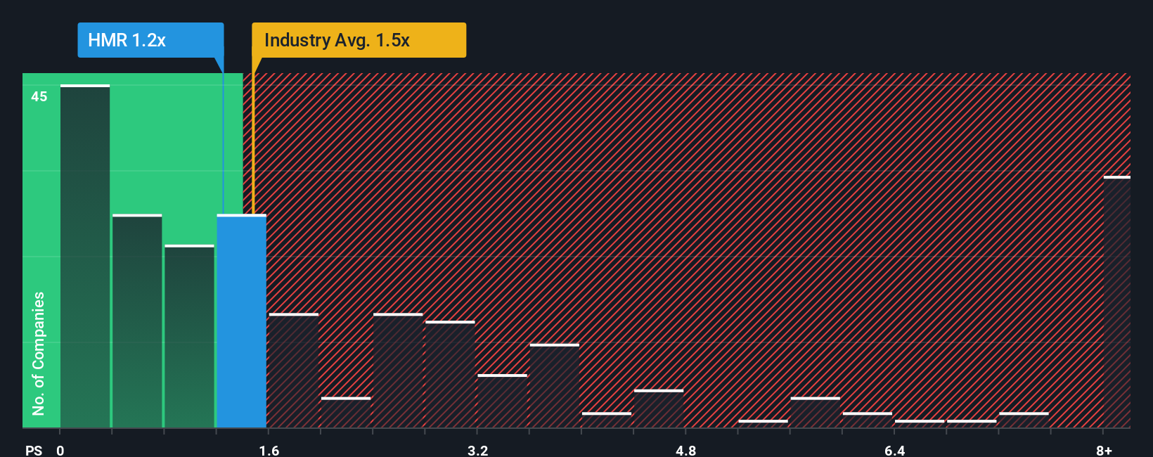 ps-multiple-vs-industry