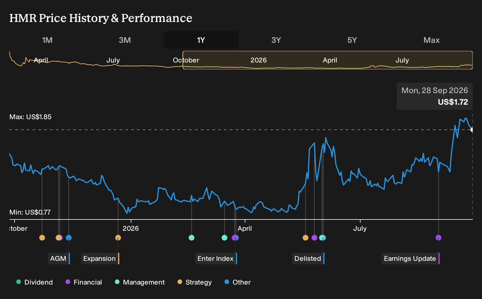 NasdaqCM:HMR 1-Year Stock Price Chart