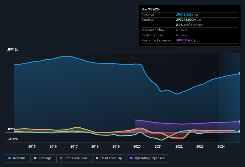 earnings-and-revenue-history