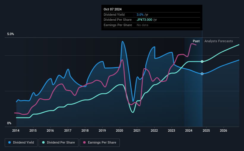 historic-dividend