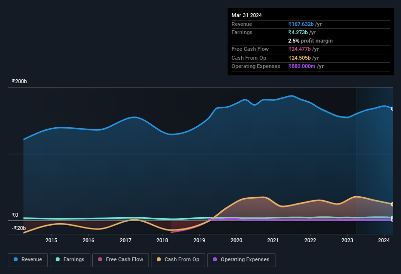 earnings-and-revenue-history