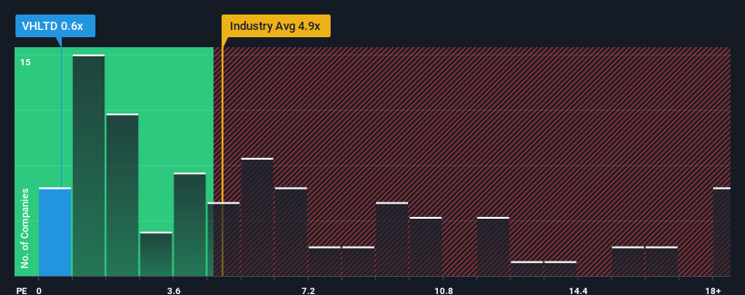 ps-multiple-vs-industry