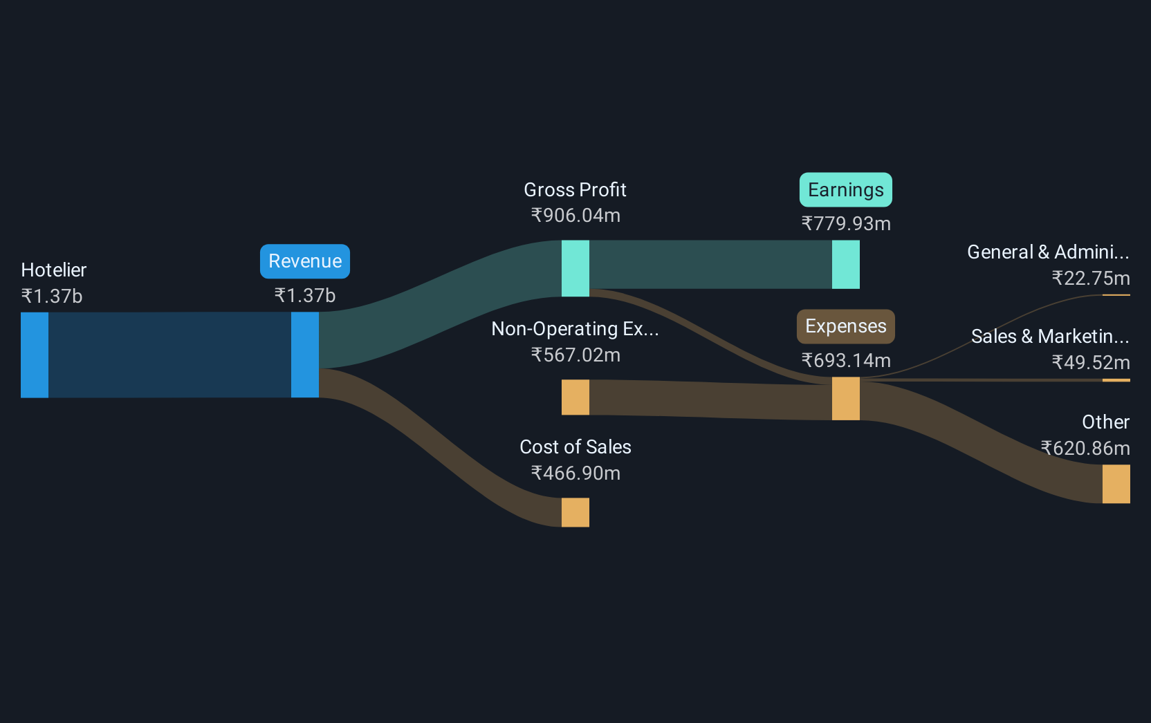 revenue-and-expenses-breakdown