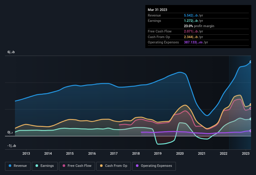 earnings-and-revenue-history