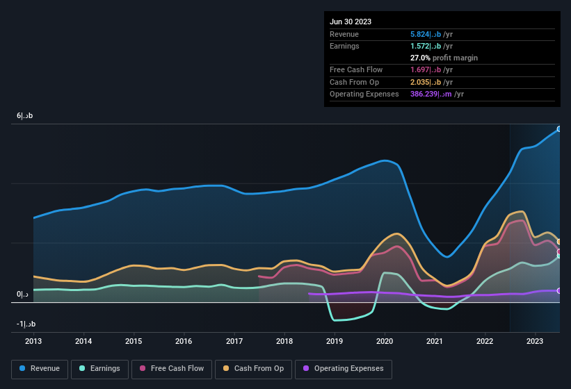 earnings-and-revenue-history