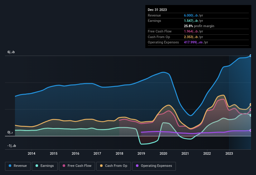 earnings-and-revenue-history