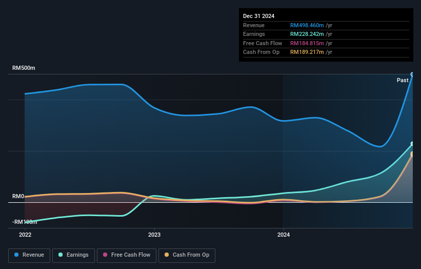 earnings-and-revenue-growth