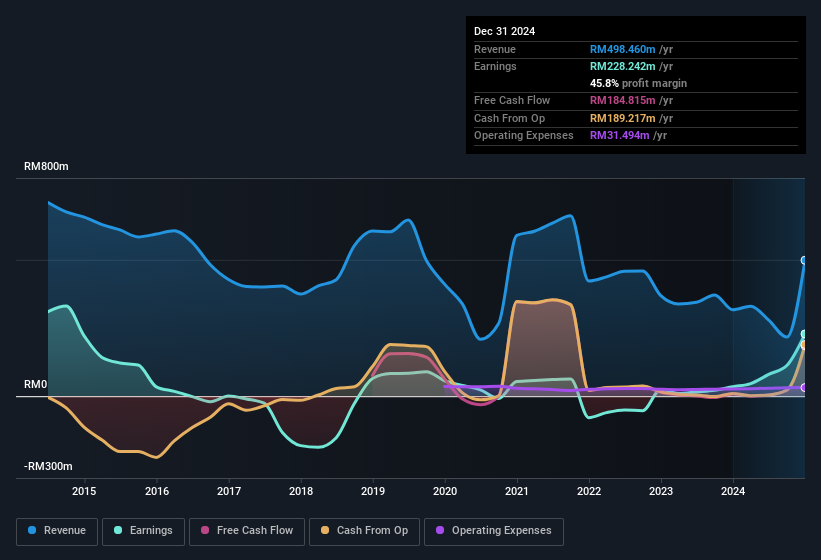 earnings-and-revenue-history