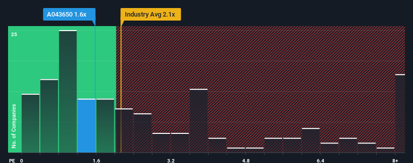 ps-multiple-vs-industry