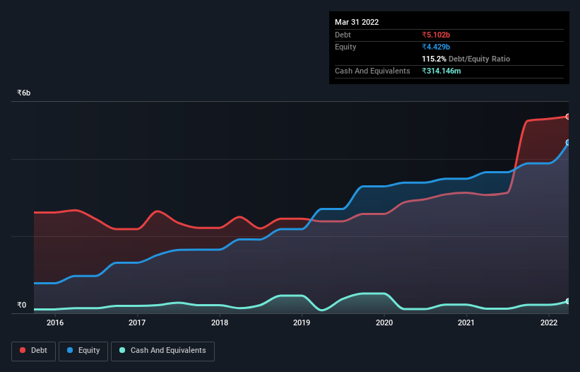 debt-equity-history-analysis