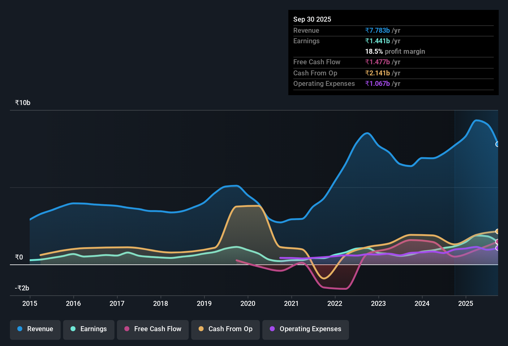 earnings-and-revenue-history