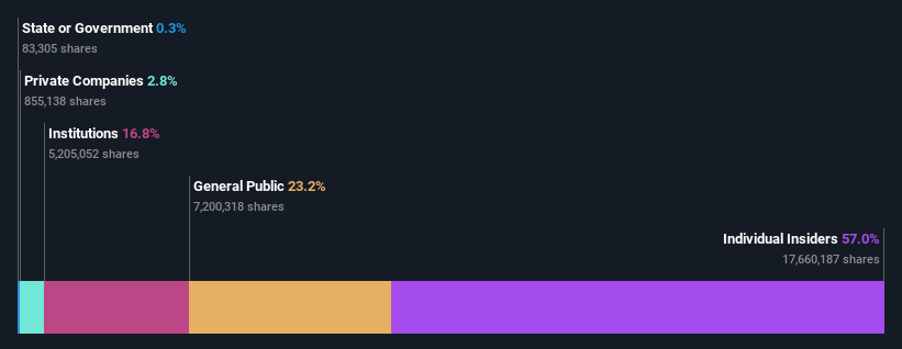 ownership-breakdown