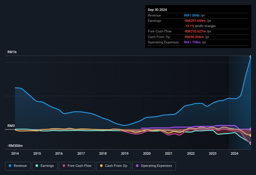 earnings-and-revenue-history