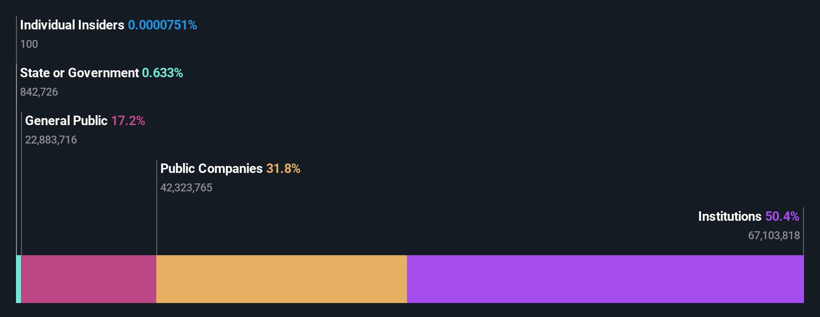 ownership-breakdown