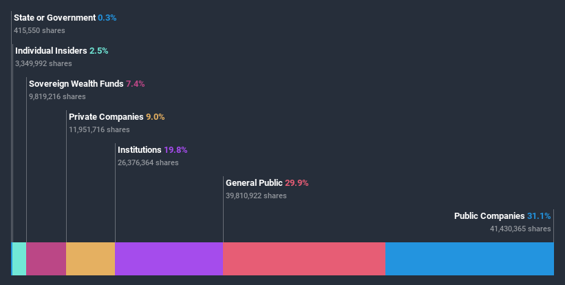 ownership-breakdown