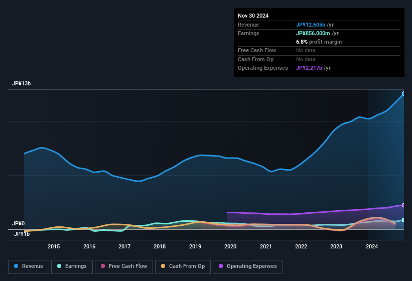 earnings-and-revenue-history