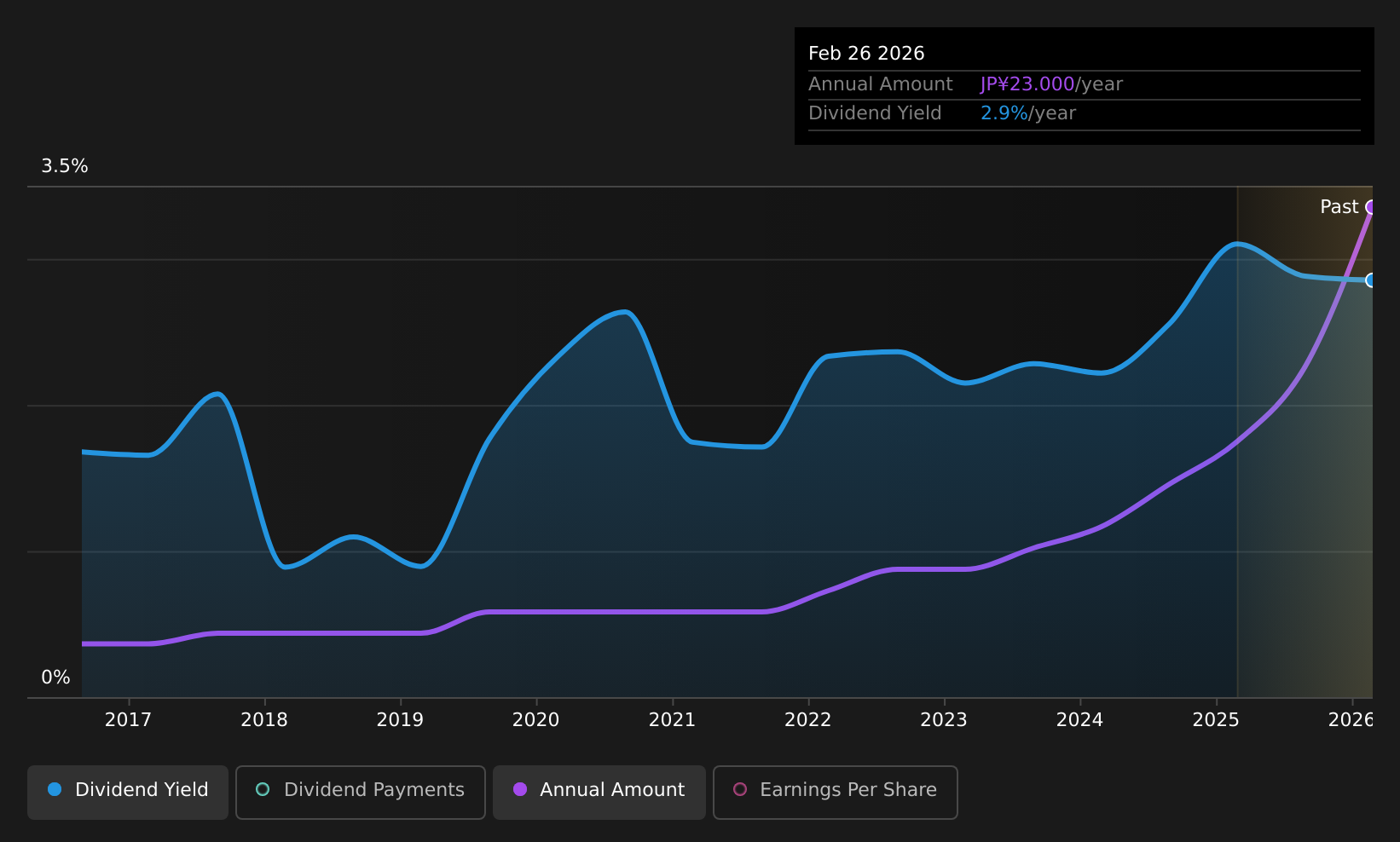 historic-dividend