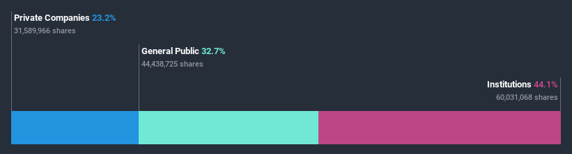 ownership-breakdown