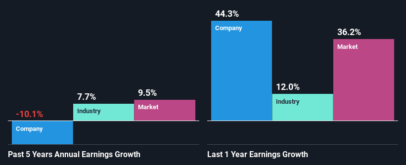 past-earnings-growth