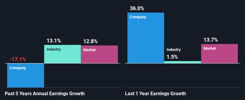 past-earnings-growth