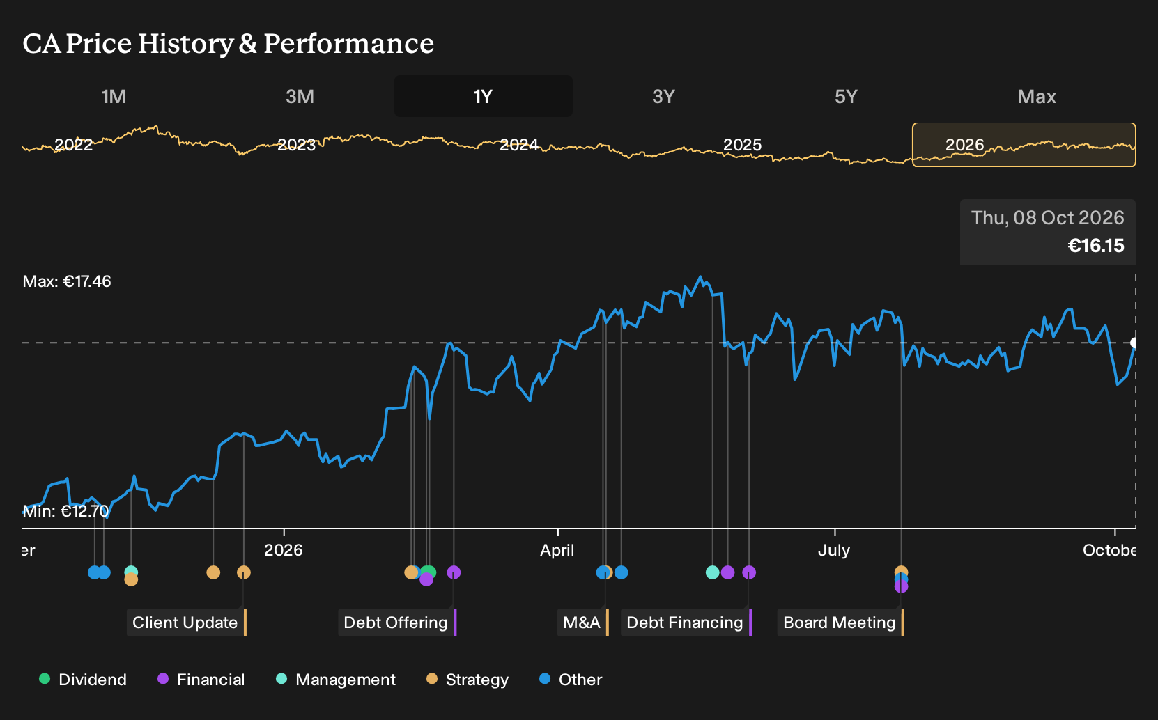 ENXTPA:CA 1-Year Stock Price Chart