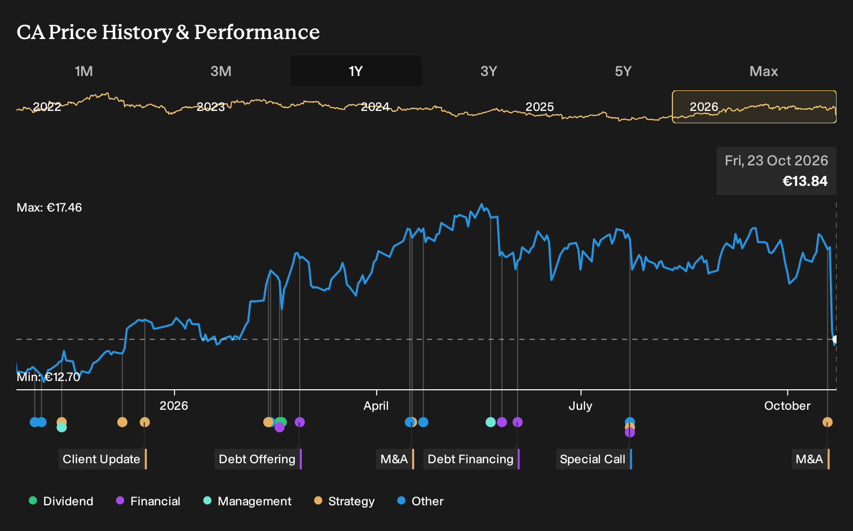 ENXTPA:CA 1-Year Stock Price Chart