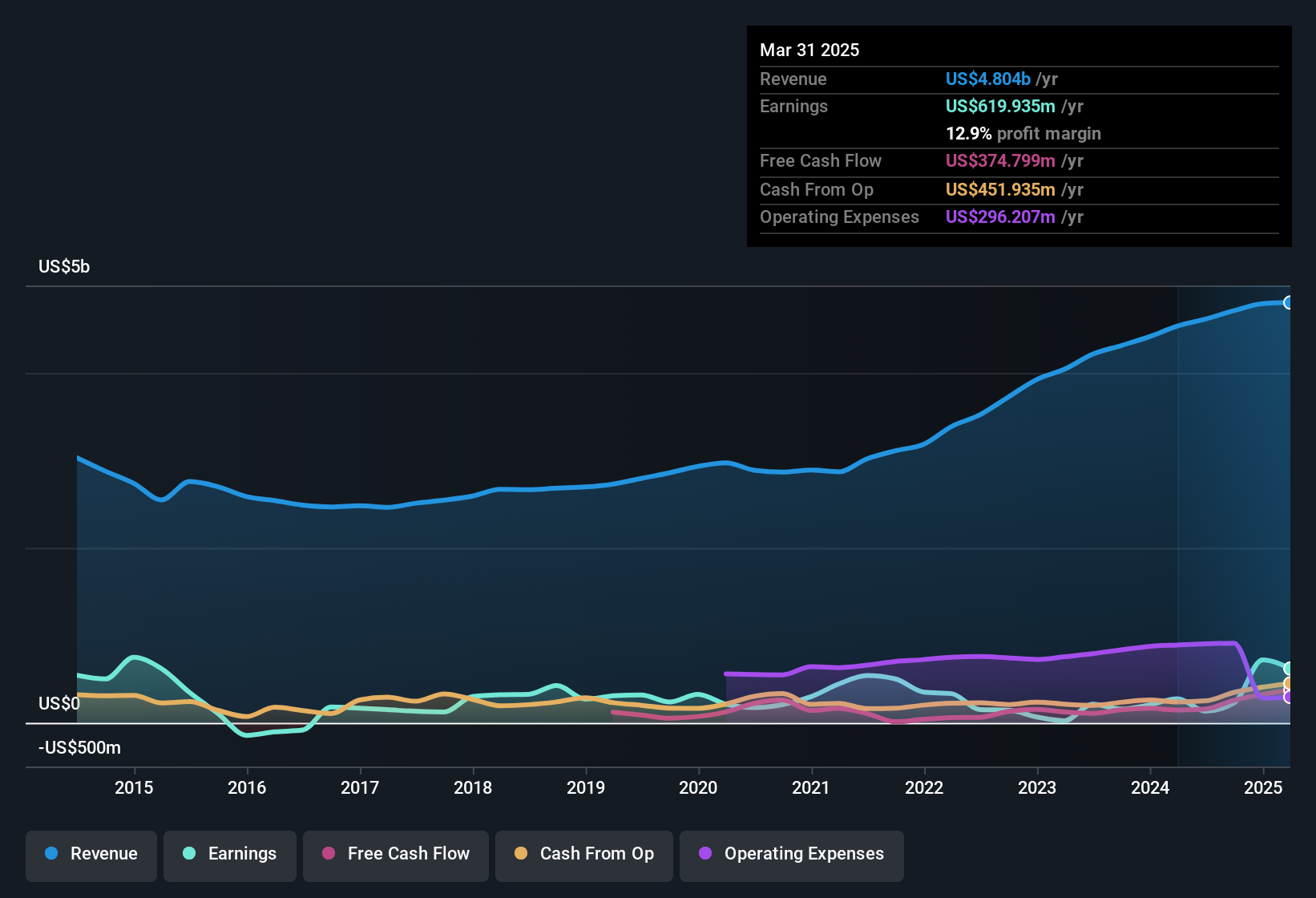 earnings-and-revenue-history